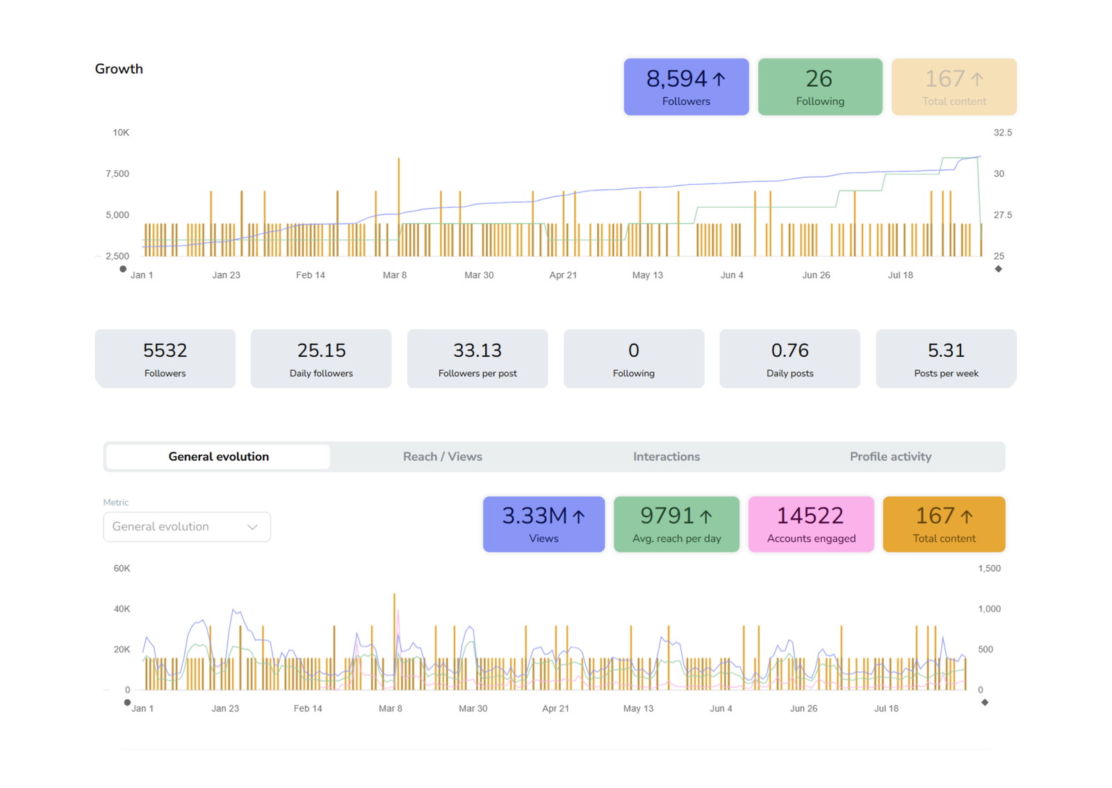 Instagram growth dashboard for a medical spa client showing 8,594 followers and 3.33 million views over a 7-month period