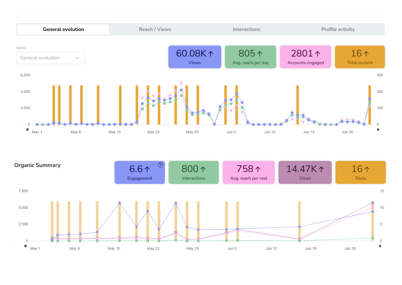 Instagram analytics dashboard for a tech product client showing 60,080 views and 2,801 accounts engaged across 16 pieces of content